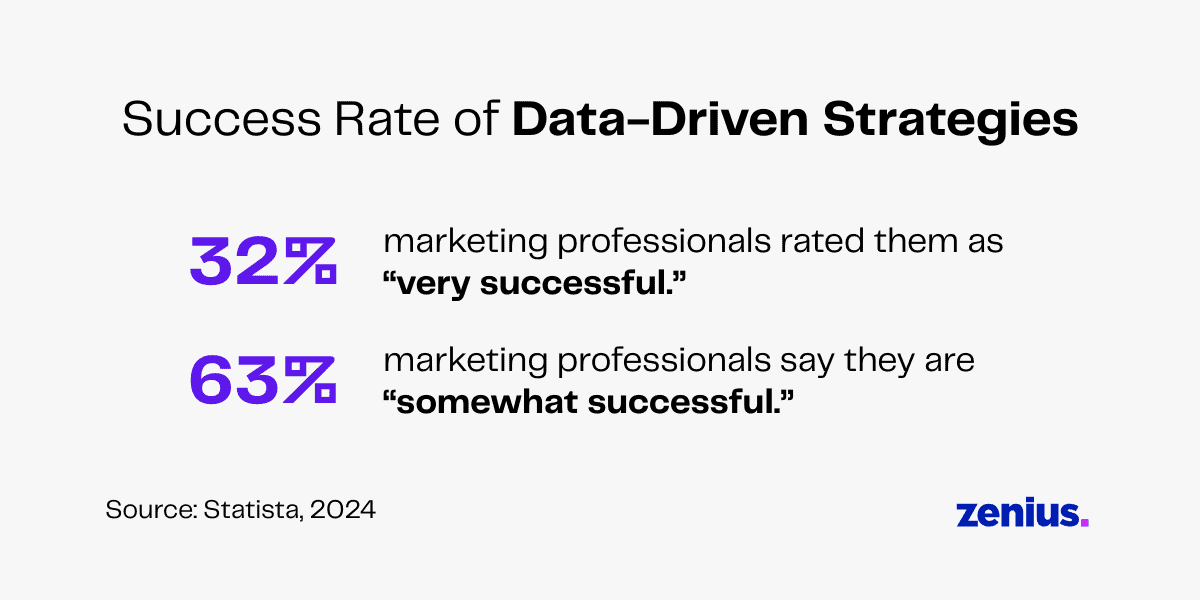 Data-driven marketing strategy success rates: 32% very successful, 63% somewhat successful. Statista 2024 data.