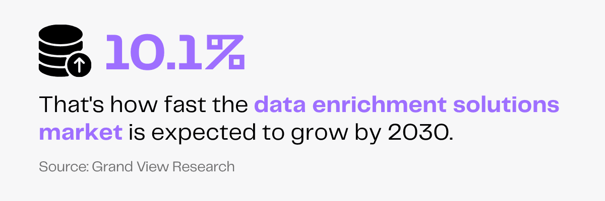 Data enrichment market growth: 10.1% expected by 2030, according to Grand View Research.