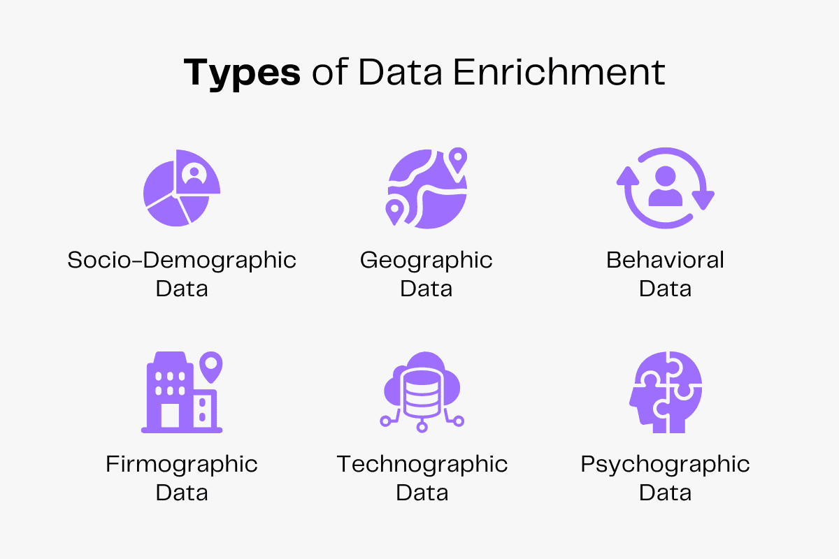 Types of data enrichment: Socio-demographic, geographic, behavioral, firmographic, technographic, and psychographic data.