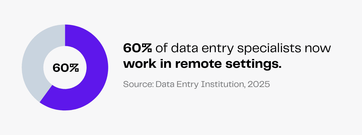Pie chart showing 60% of data entry specialists work remotely.