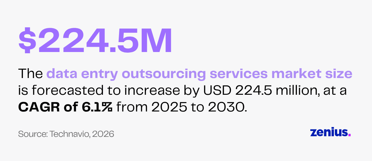 $224.5M data entry outsourcing market growth at 6.1% CAGR from 2025-2030