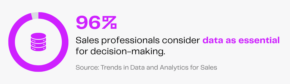96% of sales professionals consider data essential for decision-making.