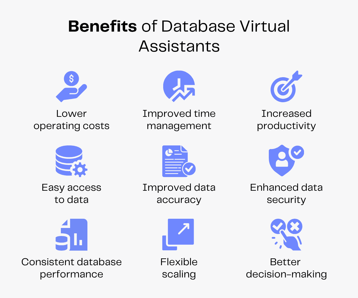 Benefits of Database Virtual Assistants: Lower costs, improved time management, productivity, data access, accuracy, security, performance, scaling, and decision-making.