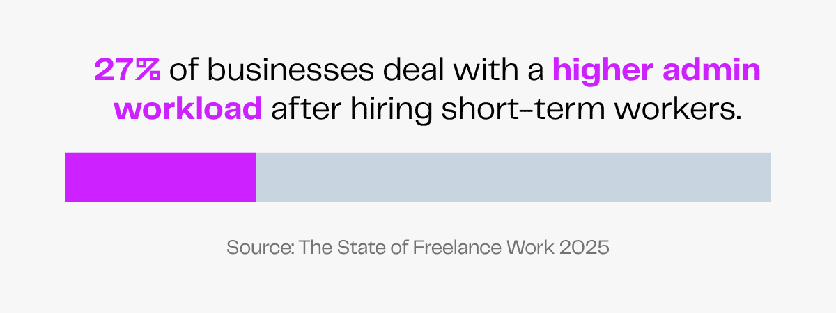 27% of businesses face higher admin workload with short-term workers.