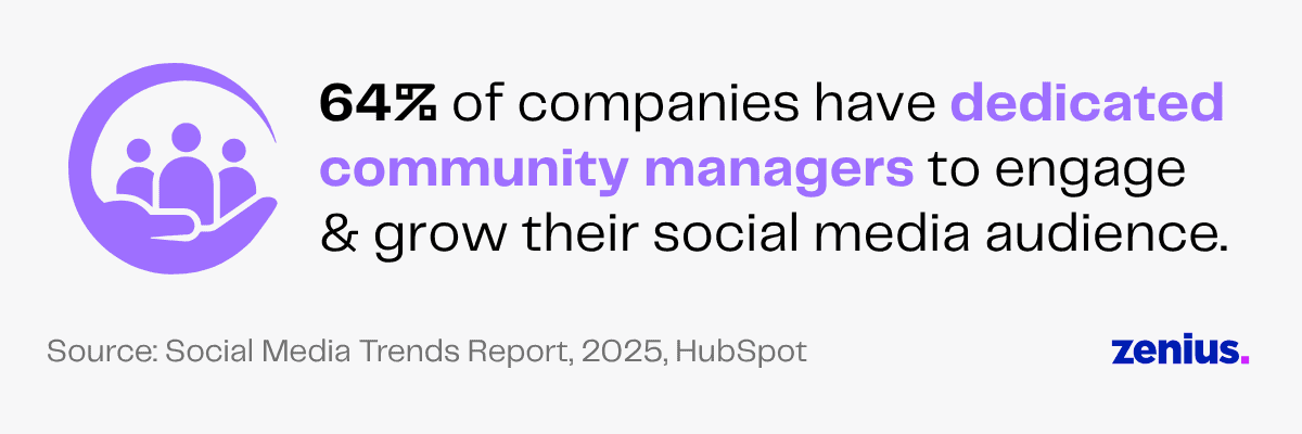 64% of companies have dedicated community managers to grow social media audience.