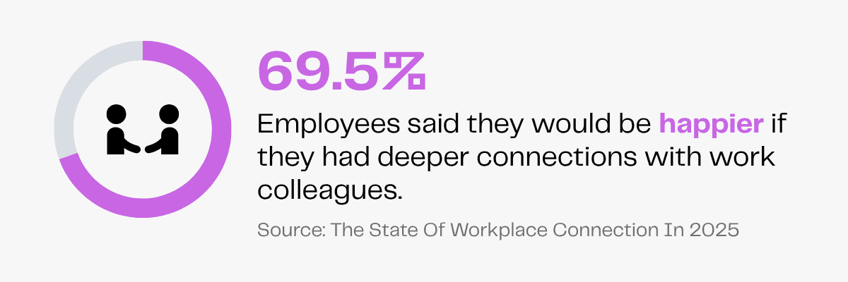 69.5% of employees want deeper work connections with work colleagues for happiness.