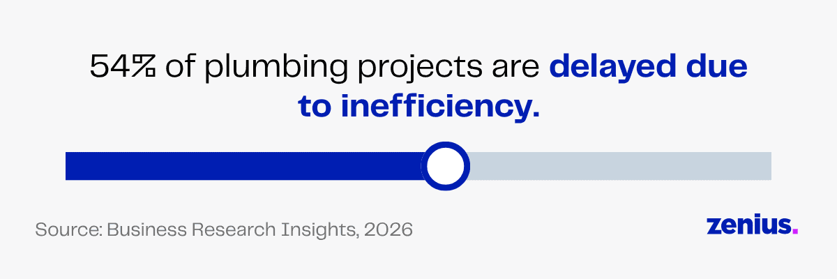 54% of plumbing projects delayed due to inefficiency.