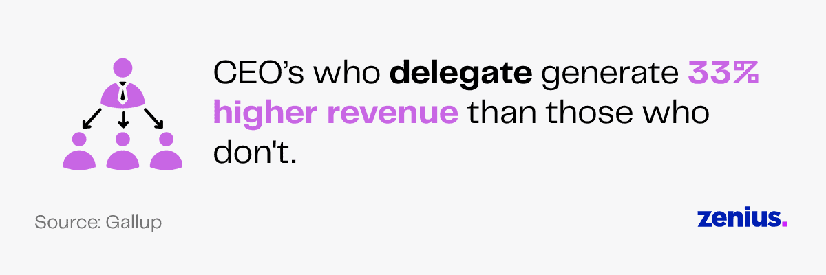 CEOs who delegate generate 33% higher revenue. Source: Gallup.