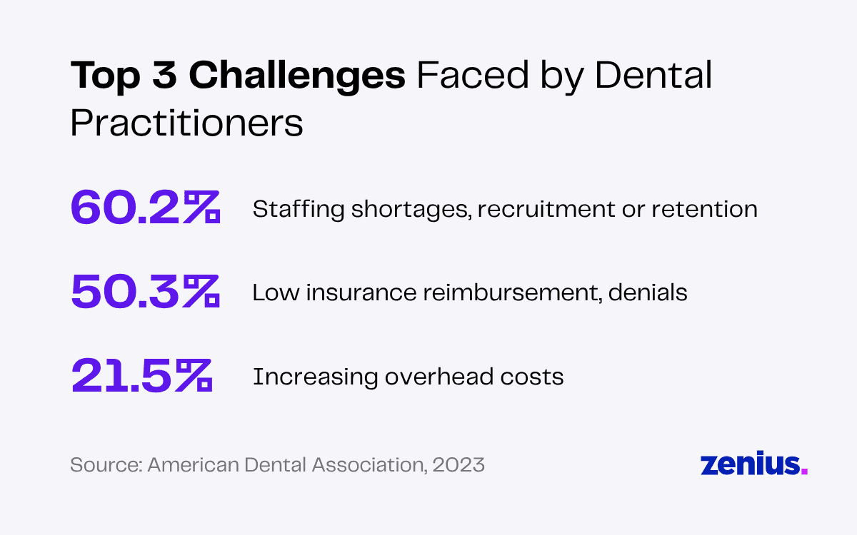 Top 3 challenges for dental practitioners: staffing shortages, low insurance reimbursement, and increasing overhead costs.