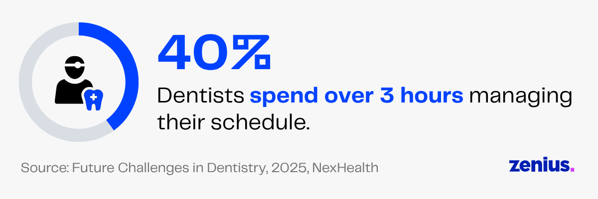 40% of dentists spend over 3 hours managing their schedule.