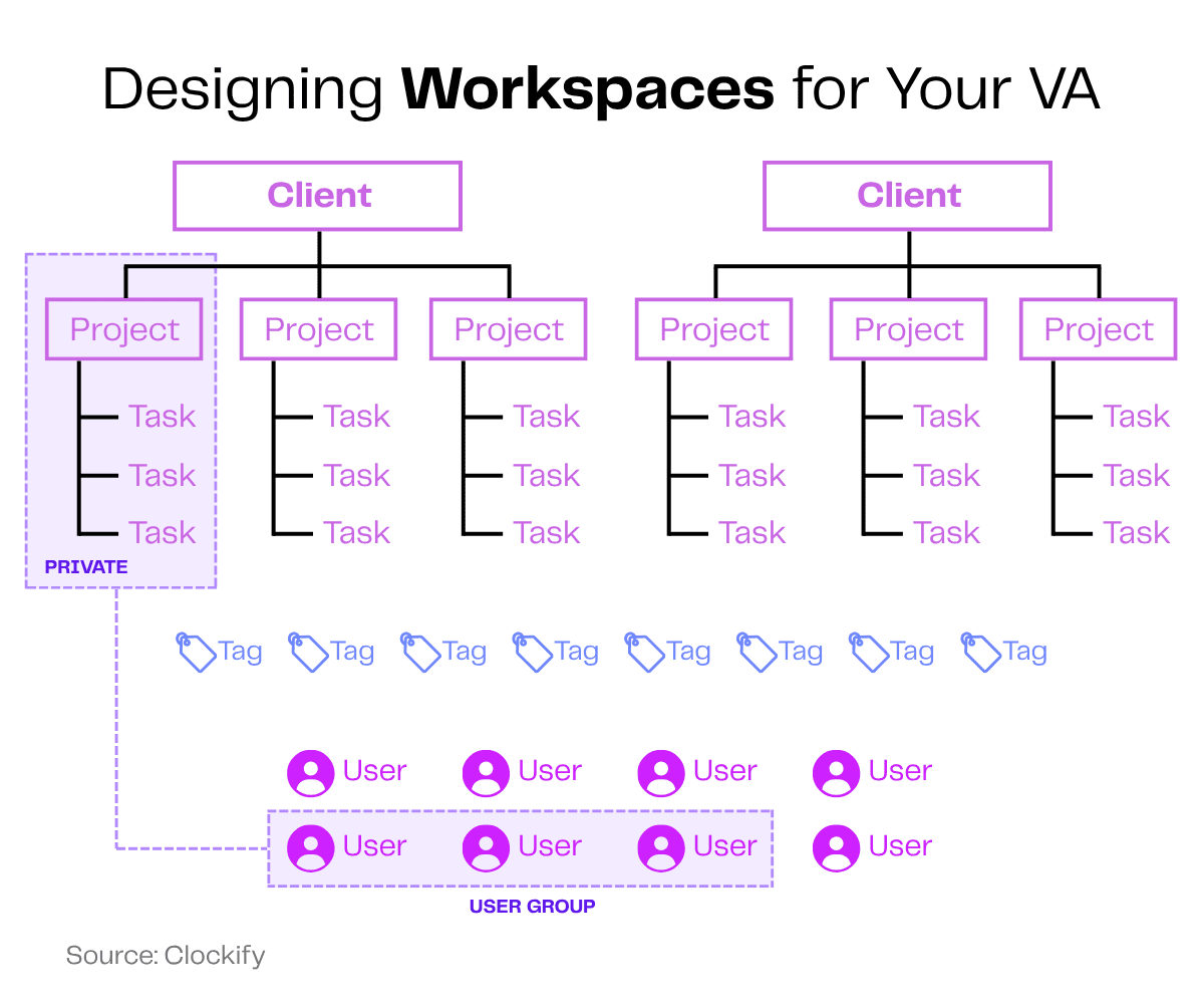 Diagram: Designing workspaces for VA with client, project, task, tag, and user group hierarchy.