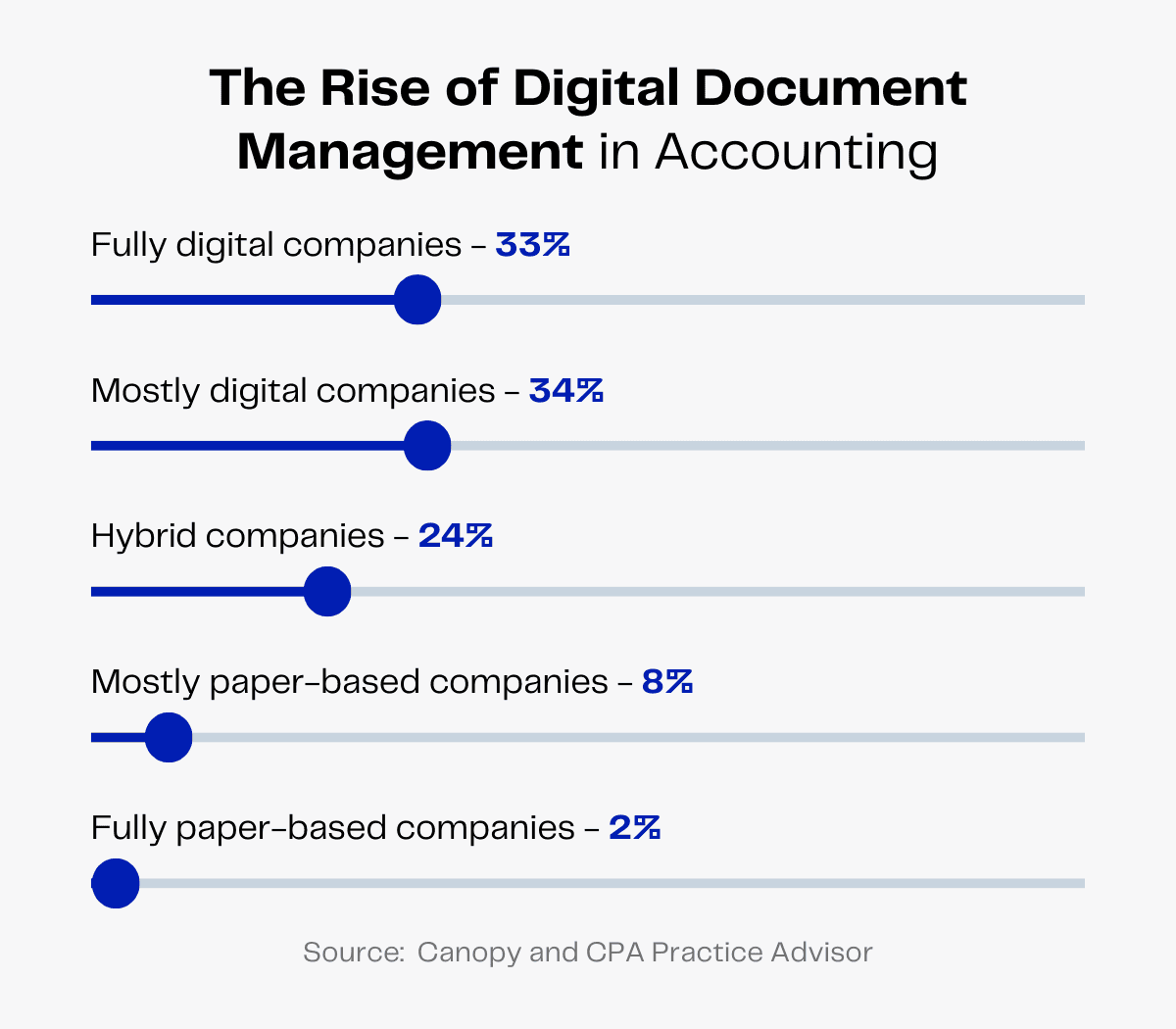 Digital document management adoption in accounting: 33% fully digital, 34% mostly digital, 24% hybrid, 8% mostly paper-based, 2% fully paper-based.