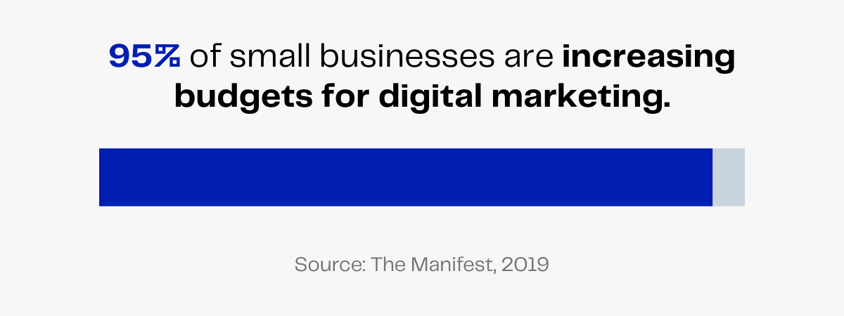 Bar graph showing 95% of small businesses are increasing digital marketing budgets.