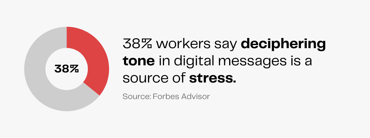 Work stress statistic: 38% of workers find deciphering tone in digital messages stressful.