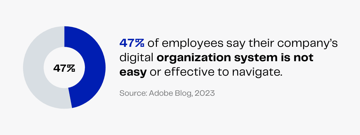 47% of employees find organizational systems difficult, pie chart