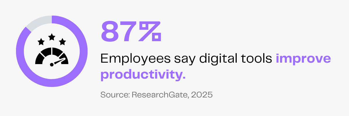87% of employees say digital tools improve productivity.