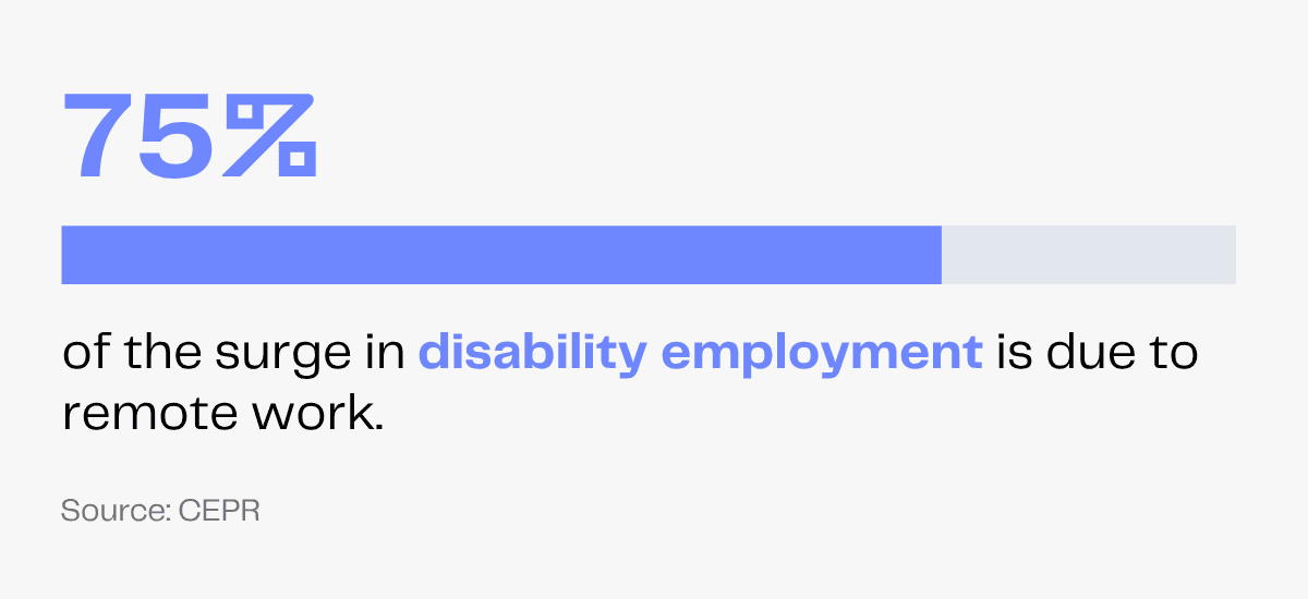 75% of disability employment surge due to remote work, says CEPR