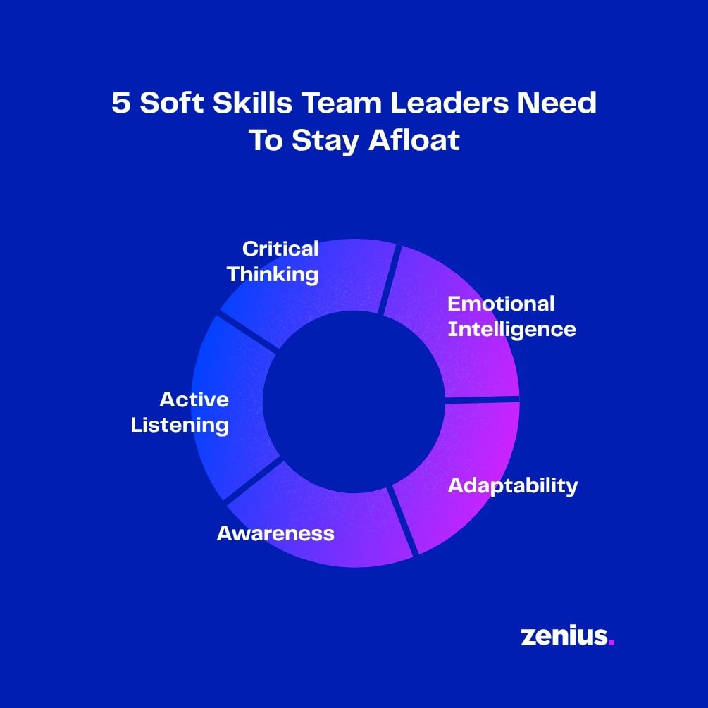 Infographic: 5 soft skills for team leaders—critical thinking, emotional intelligence, active listening, adaptability, and awareness.