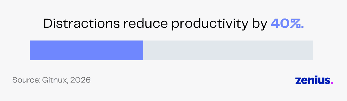 Distractions reduce productivity by 40%