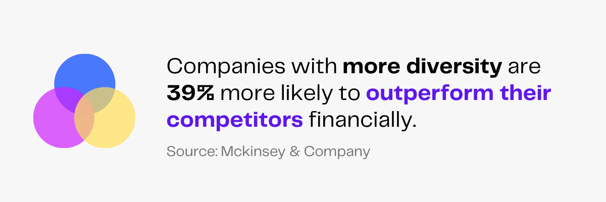 Diversity boosts financial performance: Companies with more diversity outperform competitors by 39% (McKinsey & Company).