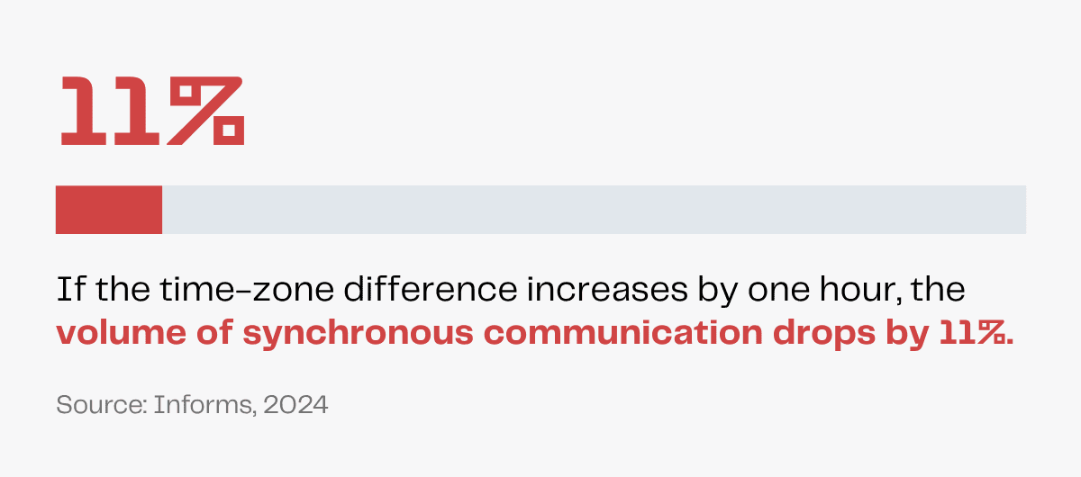 Synchronous communication decreases 11% per time zone hour difference. Source: Informs, 2024.