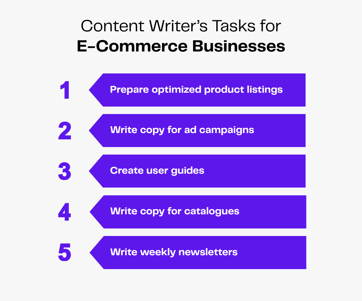 Content writing tasks for e-commerce businesses: product listings, ads, guides, catalogs, newsletters.