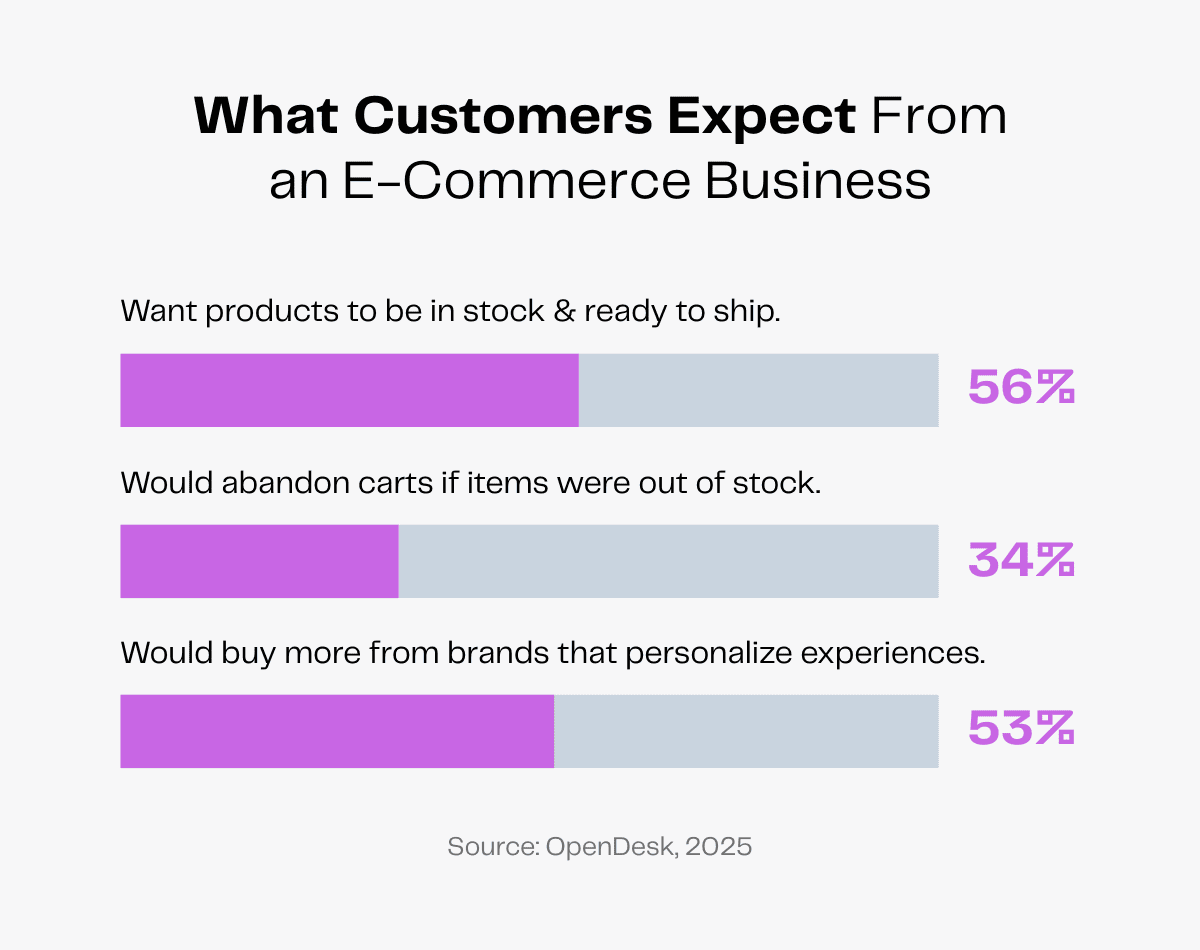 Chart showing customer expectations for e-commerce: 56% want in-stock items, 34% abandon carts if out of stock, 53% want personalized experiences.