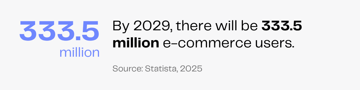 E-commerce growth forecast: 333.5 million users projected by 2029. Source: Statista, 2025.