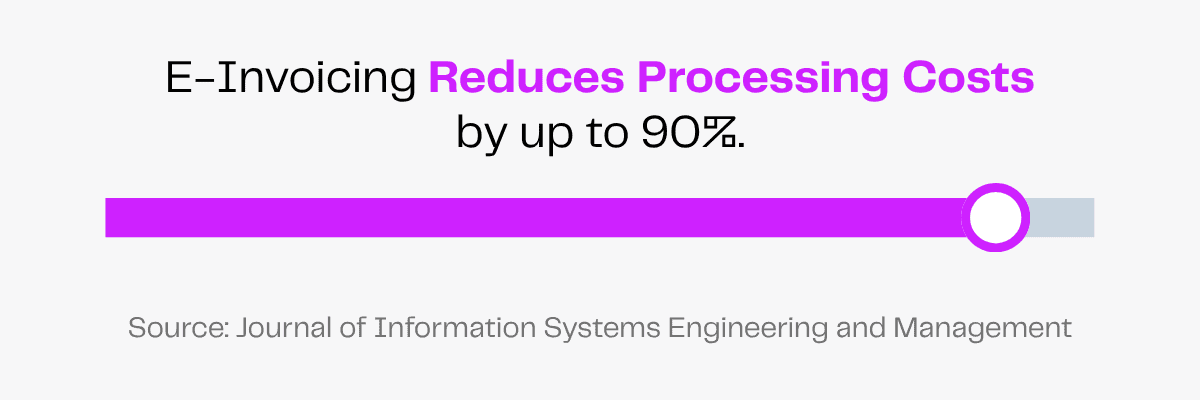 E-invoicing reduces processing costs by up to 90%, shown by a slider graphic.
