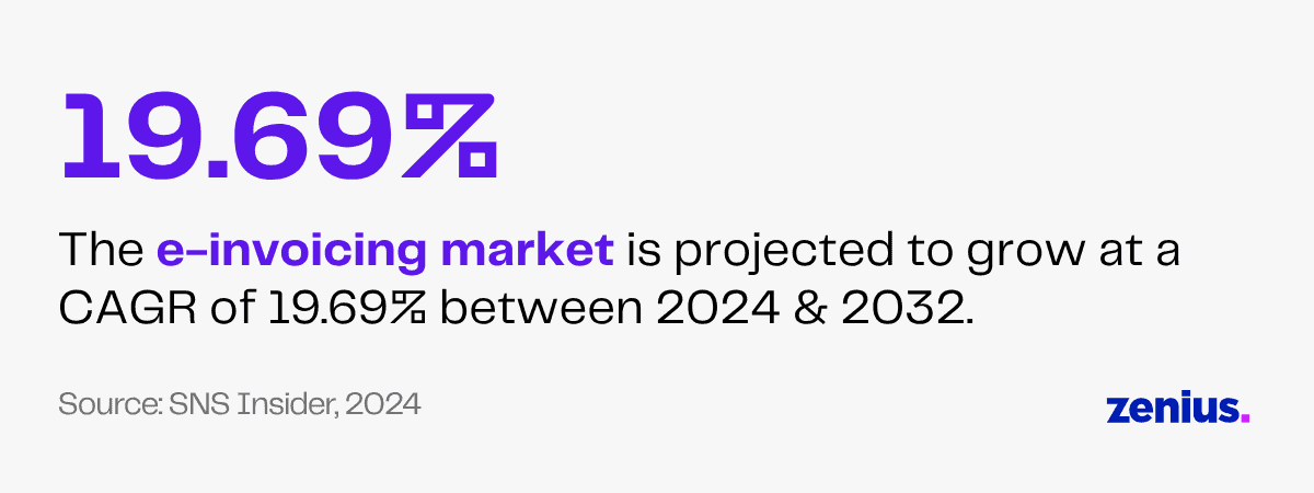 E-invoicing market to grow at 19.69% CAGR between 2024-2032.