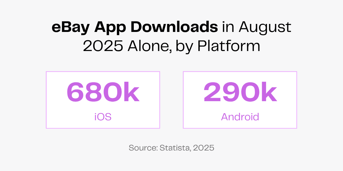 eBay app downloads in August 2025: 680k on iOS, 290k on Android. Source: Statista.