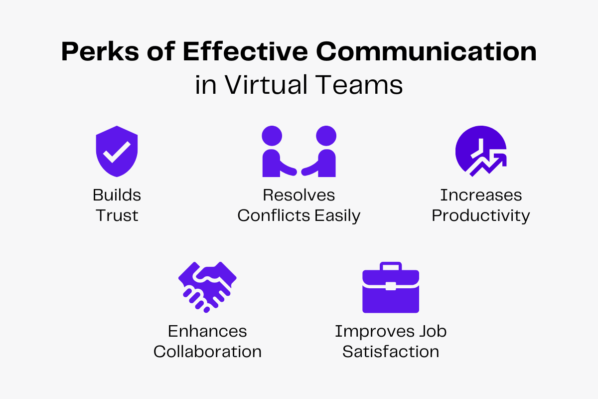 Effective virtual team communication: builds trust, resolves conflicts, increases productivity, enhances collaboration, improves job satisfaction.