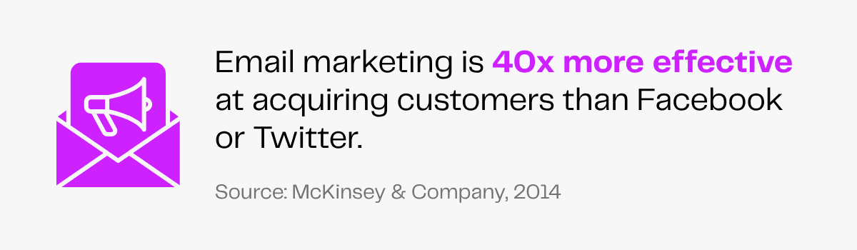 Email marketing is 40x more effective for customer acquisition than Facebook or Twitter, according to McKinsey & Company.
