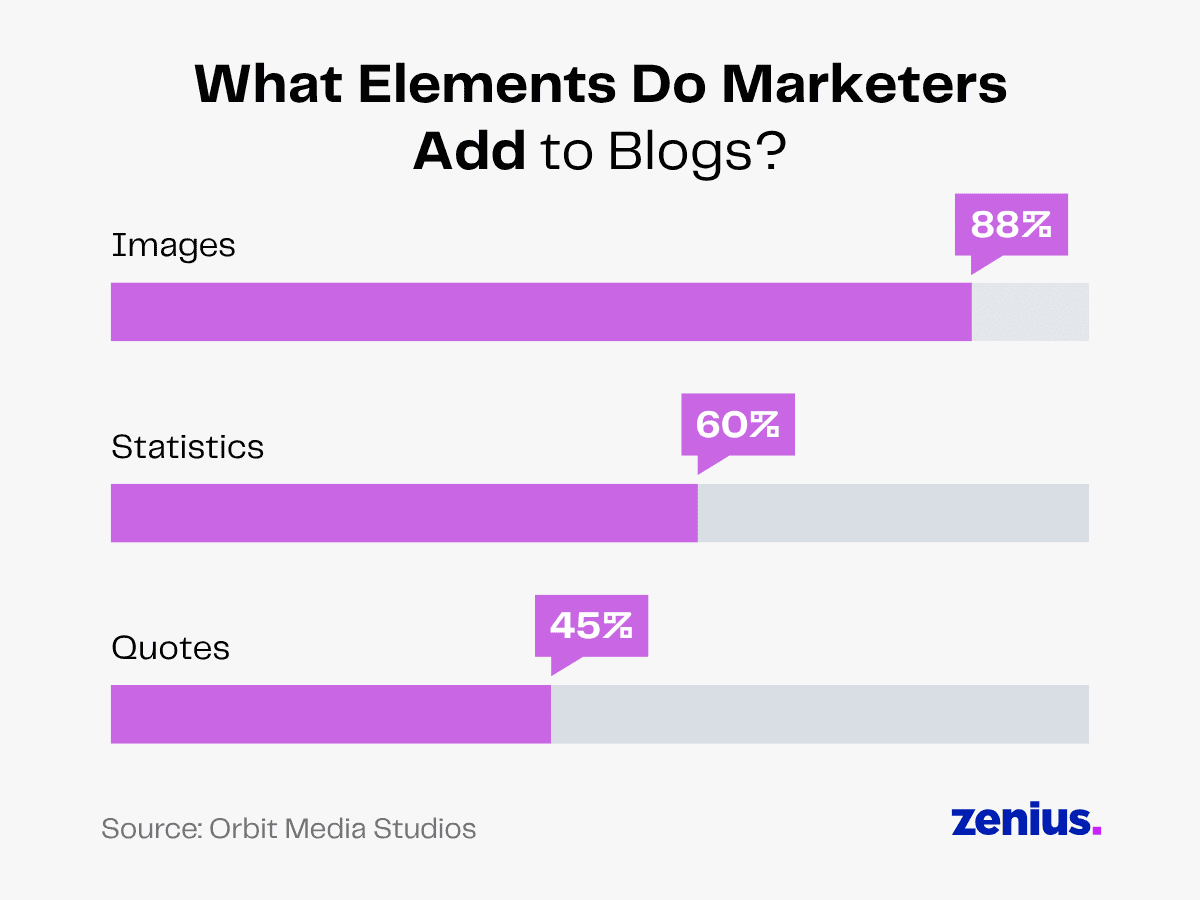 Bar chart showing marketers add images (88%), statistics (60%), and quotes (45%) to blogs.