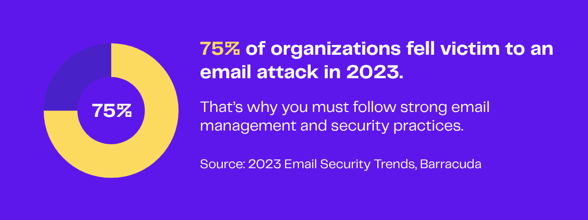 75% of organizations experienced email attacks in 2023. Chart shows email security statistics.