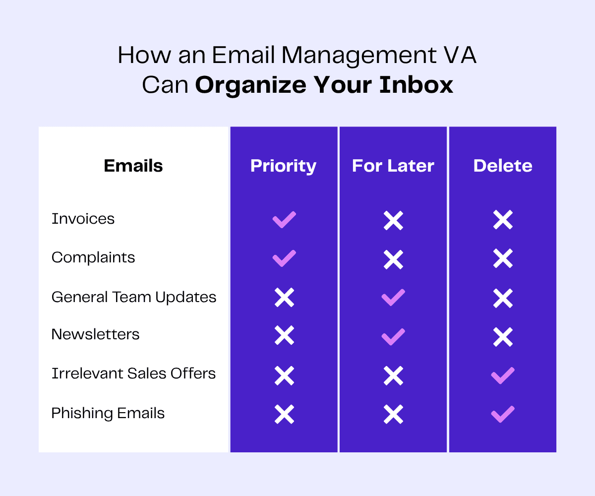 Table showing email prioritization: invoices and complaints are high priority; newsletters, irrelevant sales offers, and phishing emails are deleted or saved for later.