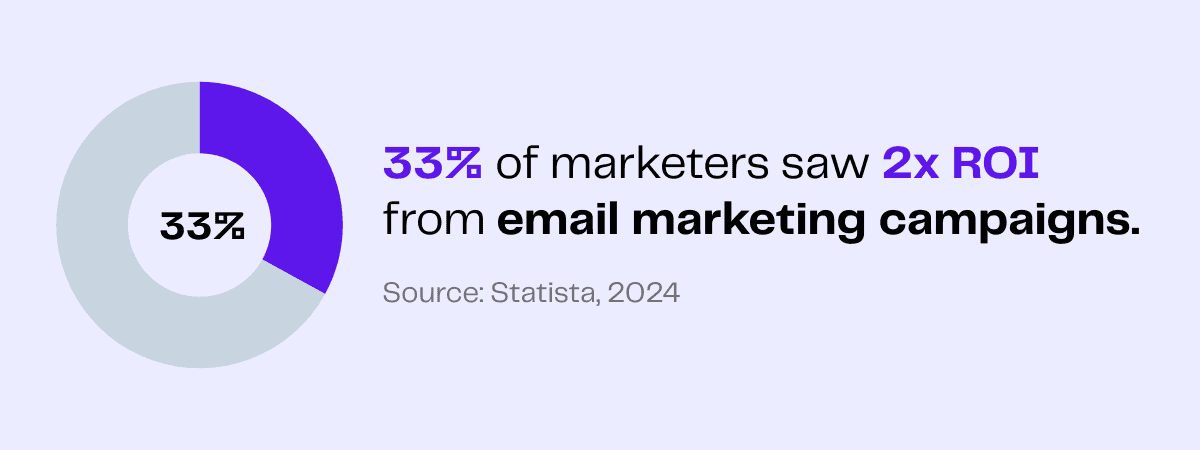 33% of marketers saw 2x ROI from email marketing campaigns. Statista 2024 data.