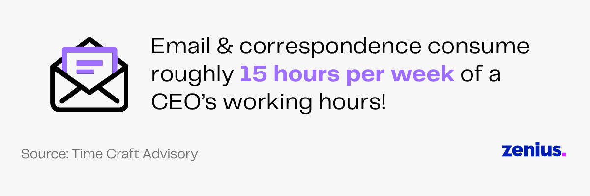 Email & correspondence consume roughly 15 hours per week of a CEO's working hours!