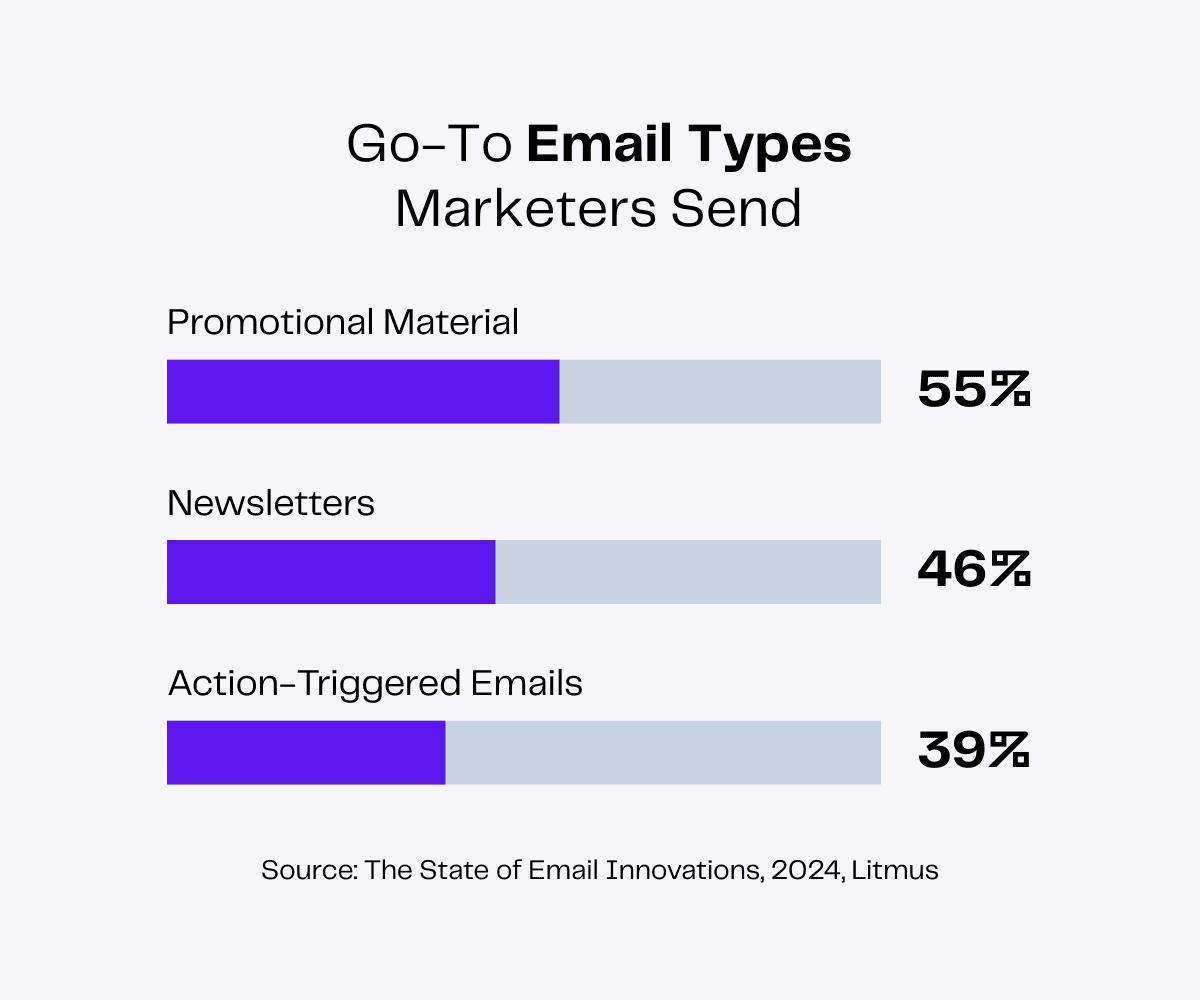 Bar chart showing email marketing types: Promotional Material (55%), Newsletters (46%), Action-Triggered Emails (39%). Data from Litmus's 2024 Email Innovations report.