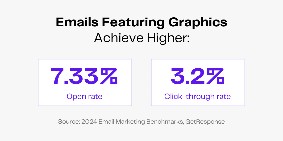 Email marketing statistics: Graphics boost open rates by 7.33% and click-through rates by 3.2% (GetResponse, 2024)