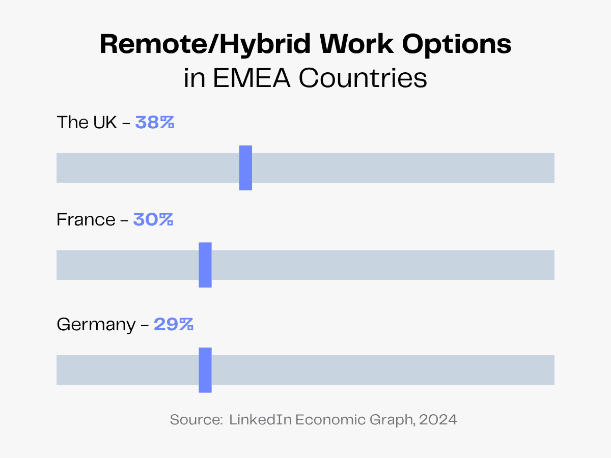 Remote/hybrid work options in UK (38%), France (30%), and Germany (29%).
