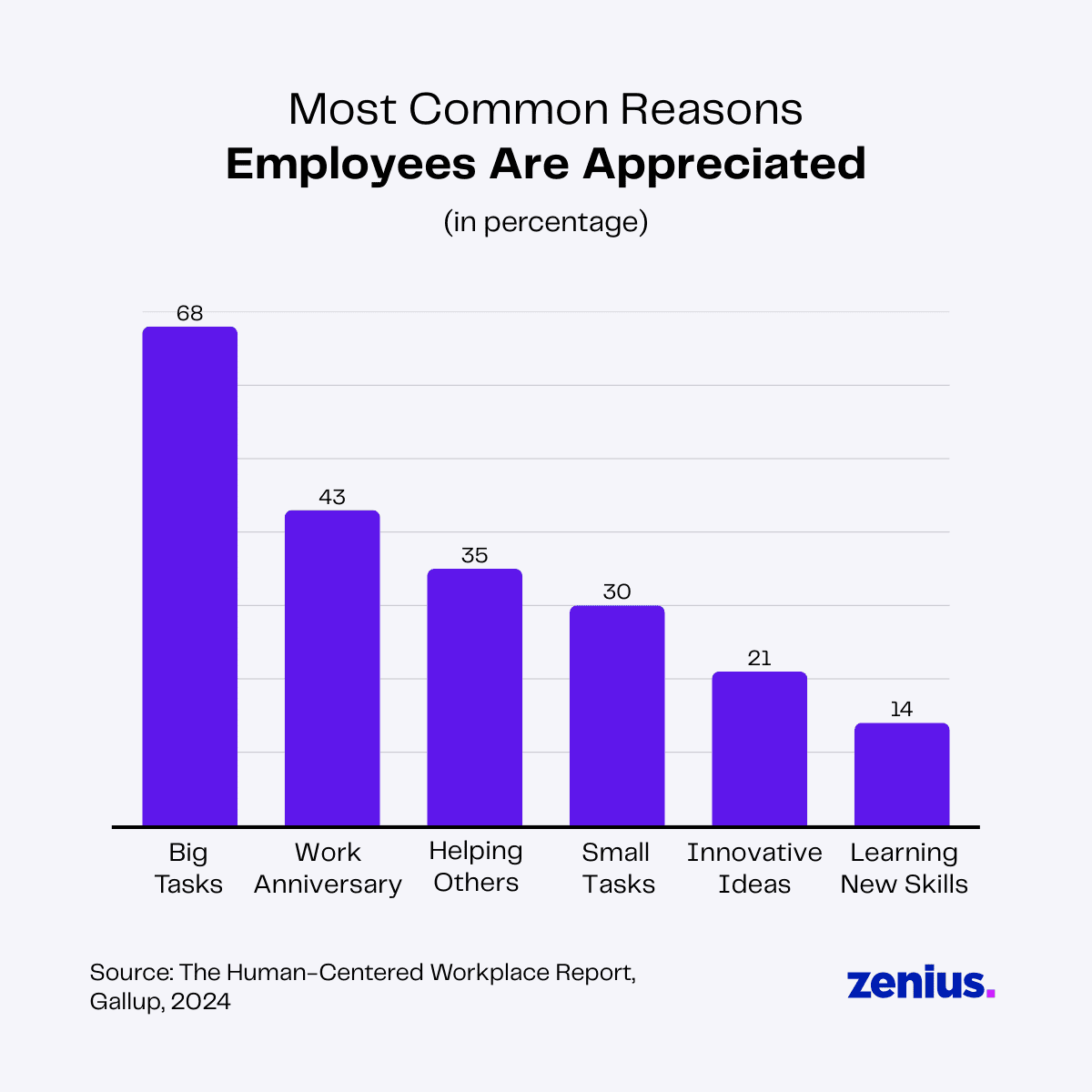Bar chart showing reasons employees are appreciated: Big tasks (68%), work anniversary (43%), helping others (35%), small tasks (30%), innovative ideas (21%), learning new skills (14%).