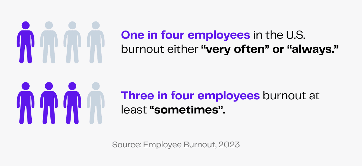 Employee burnout statistics: 1 in 4 US employees experience burnout "very often" or "always," 3 in 4 at least "sometimes.