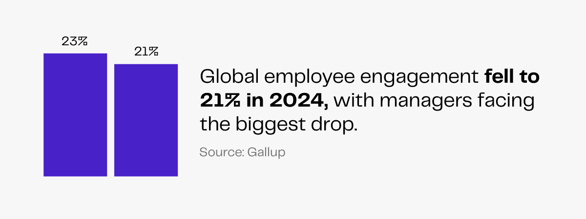 Bar graph: Global employee engagement fell to 21% in 2024. Managers saw the biggest drop.