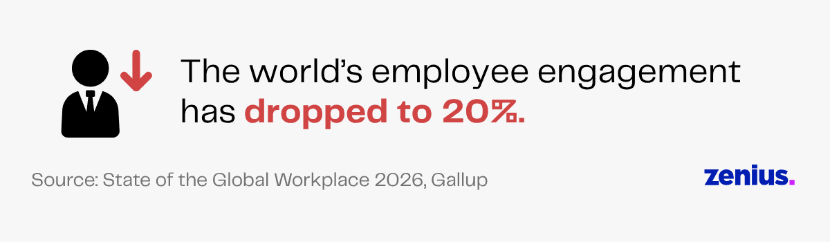 The world's employee engagement has dropped to 20%. Source: State of the Global Workplace 2026, Gallup.