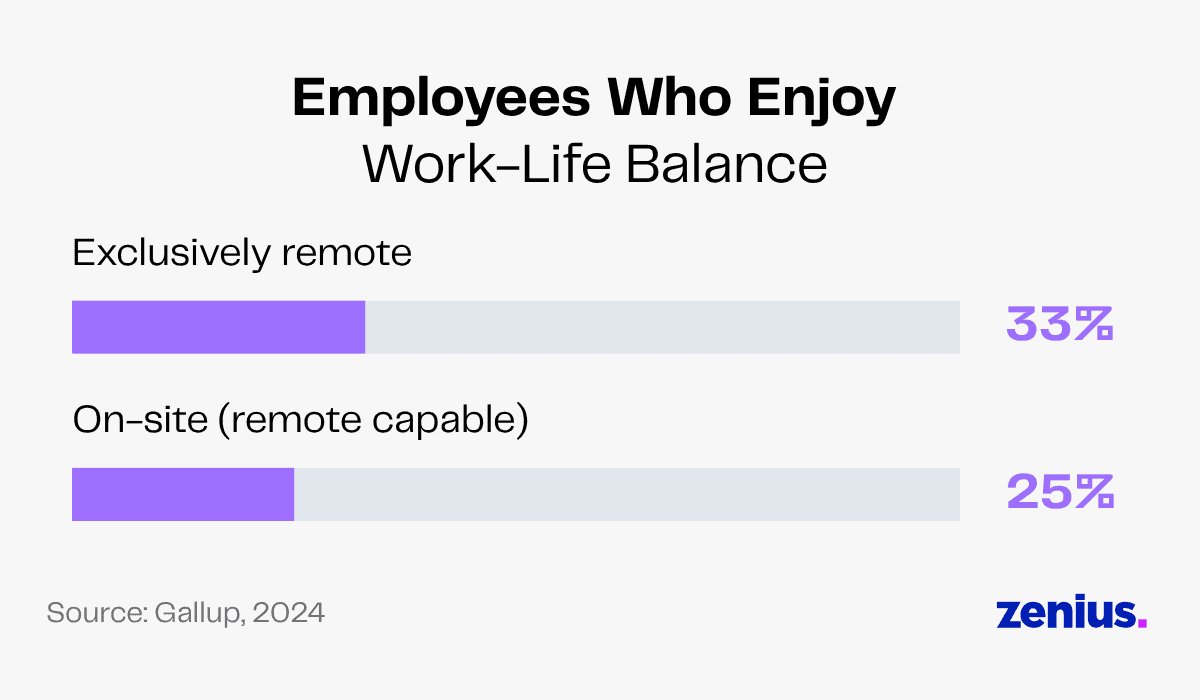 33% of exclusively remote employees and 25% of on-site employees enjoy work-life balance.