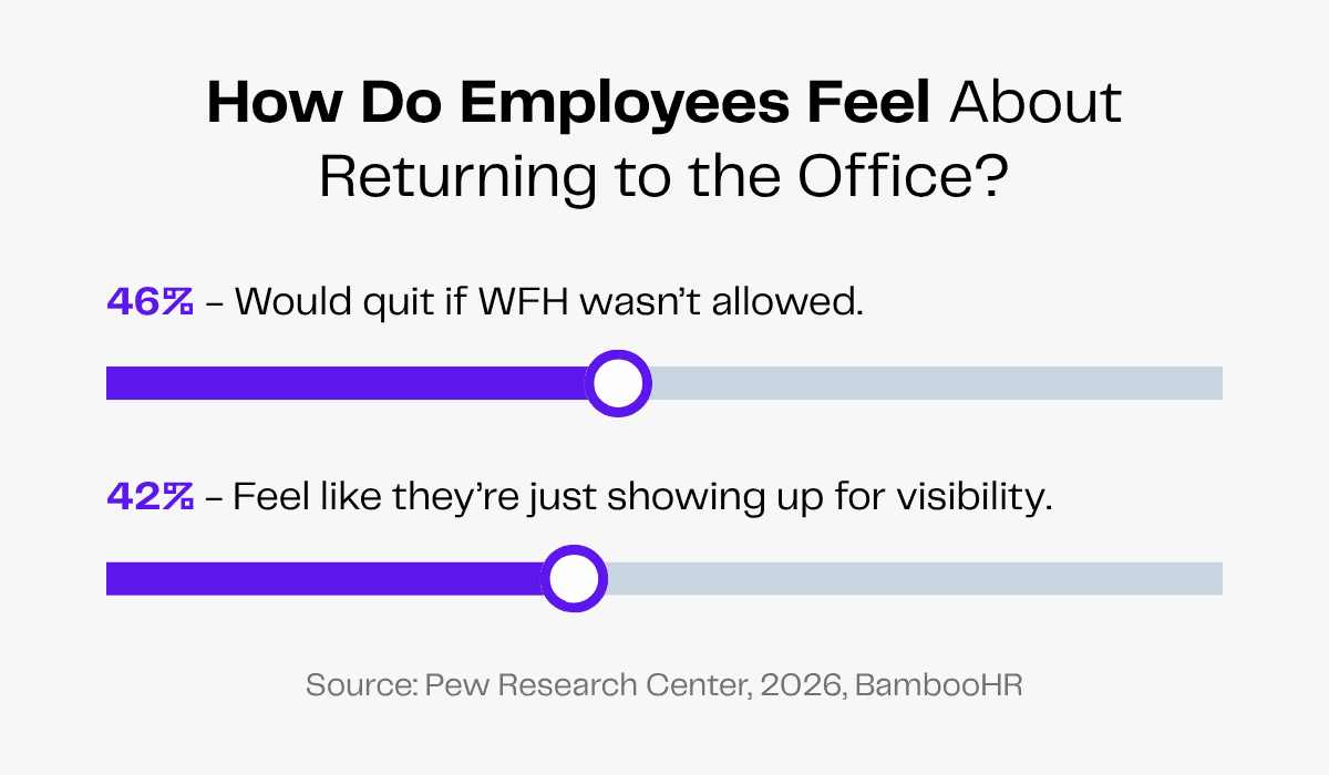46% would quit if WFH wasn't allowed, 42% feel they show up for visibility.
