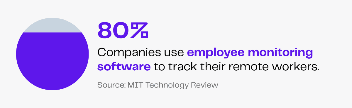 80% of companies use employee monitoring software for remote workers.