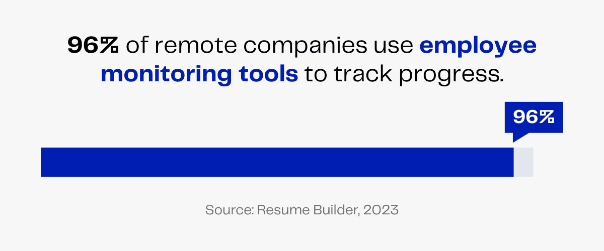Employee monitoring tools: 96% of remote companies use them to track progress. Resume Builder, 2023.
