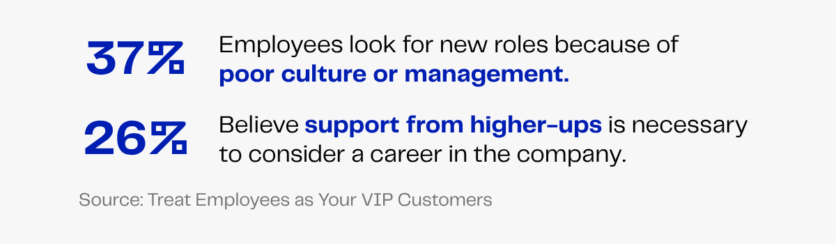 37% of employees leave due to poor culture or management. 26% need support from higher-ups.